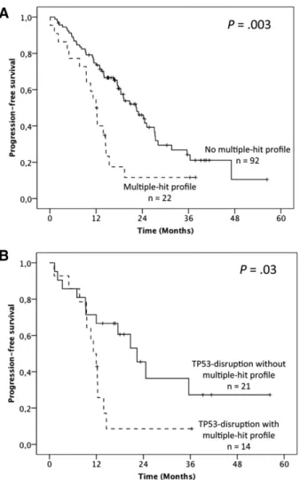 Figure 4. Impact of the multiple-hit profile on PFS in univariate analysis.
