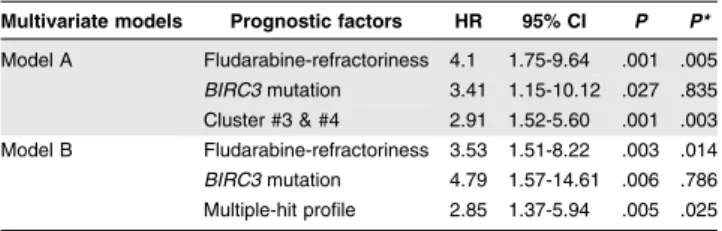 Table 2. Multivariate analyses for OS (treatment adjusted) Multivariate models Prognostic factors HR 95% CI P P*