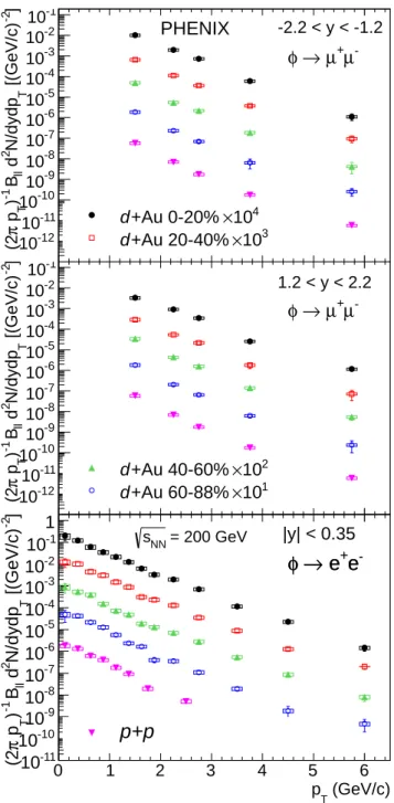 FIG. 8. (color online) The φ meson nuclear-modification fac- fac-tor, R dAu , as a function of p T 