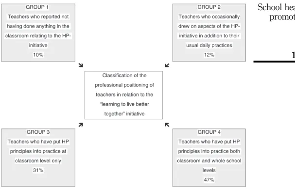 Figure 1. Typology of professional positioning of teachers in relation to HP 113School healthpromotion