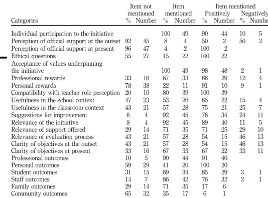 Table II. Summary table of items mentioned by those teachers interviewed114HE116,2