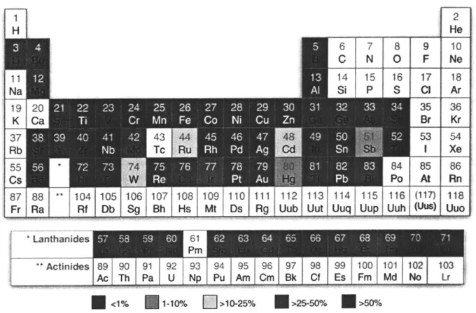 Figure  1. 4  Estimates  for  global  average  EOL-RR  for 60  elements.  Reproduced  from  (Reck  and  Graedel, 2012)