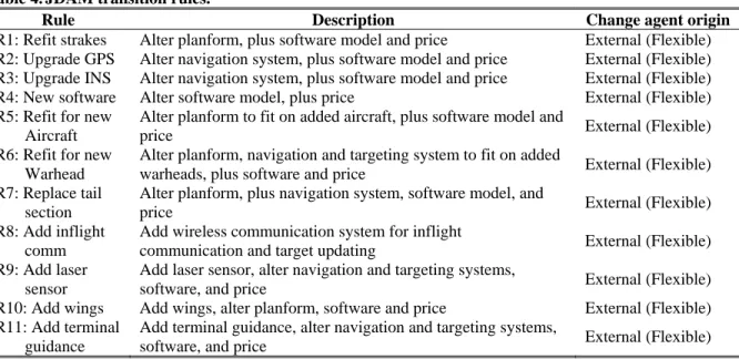 Table 4. JDAM transition rules. 