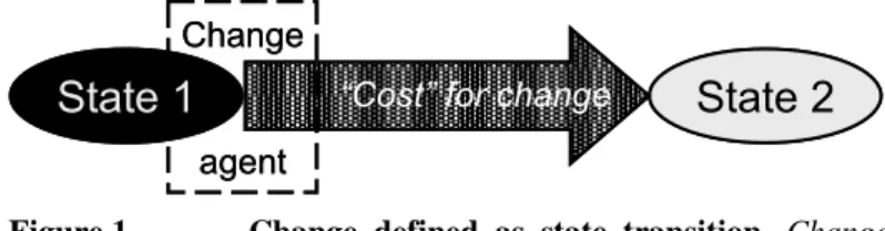 Figure 1.  Change defined as state transition. Change  specifications must include descriptions of beginning state 1,  ending state 2, change mechanism including cost, and the change  agent instigating the change