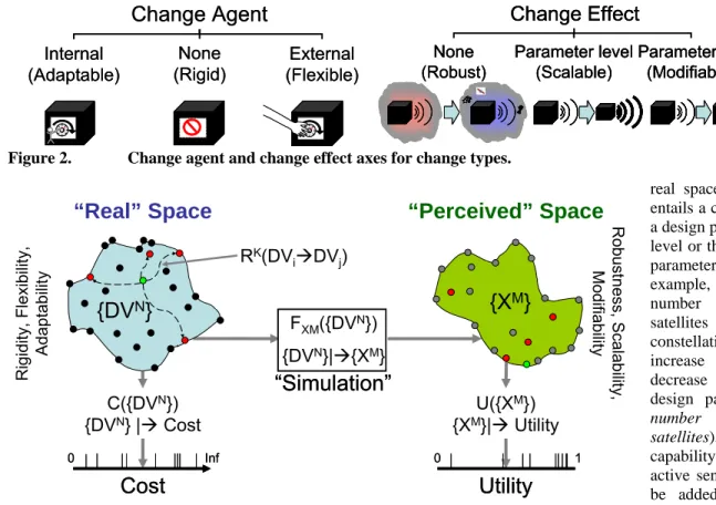 Figure 2.  Change agent and change effect axes for change types. 