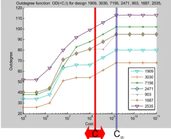 Figure 9.  X-TOS Outdegree Function, OD(<C,t). 