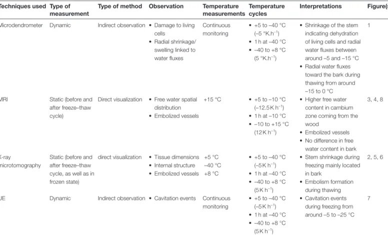 Table 1.   Characteristics, indications, and observations provided by the different techniques used in the study