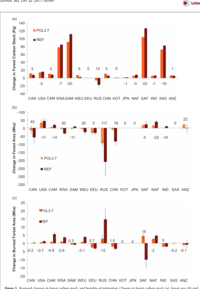 Figure 3. Regional changes in forest carbon stock, and bene ﬁ ts of mitigation. Change in forest carbon stock (a), forest area (b) and forest area burned by wild ﬁ re (c) from 1980 – 2009 to 2070 – 2099 under REF and POL3.7 climate change scenarios