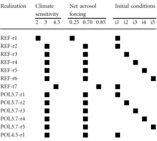 Table 1. Thirteen climate realizations from IGSM-CAM used as input to MC2 DGVM and their characteristics