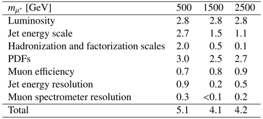 Table 3: Largest contributions to the relative systematic uncertainty in the signal yield