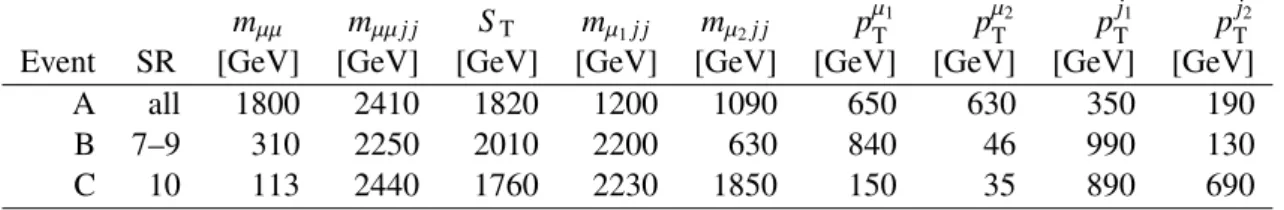 Table 5: Values of µµ mass, µµ j j mass, S T , µ j j mass for each µ j j combination, and p T of each muon and jet for the three events in SR 9 or 10.