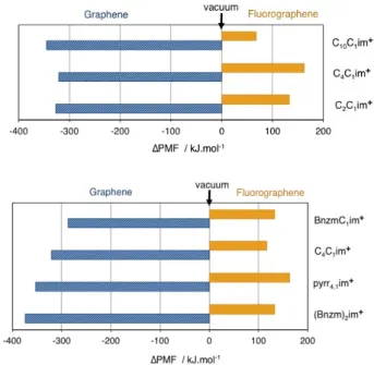 FIG. 7. Differences in PMF value of peeling graphene and fluorographene in ionic liquids at 423 K to a separation of 10 Å, with respect to peeling in vacuum