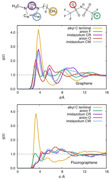 FIG. 9. Distribution functions of selected atoms from [C 10 C 1 im][Ntf 2 ] as functions of distance z from the surface of graphene and fluorogaphene.