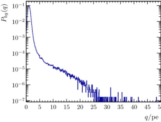 Figure 2: Unbiased distribu- distribu-tion of the charge caused by environmental and atmospheric background.