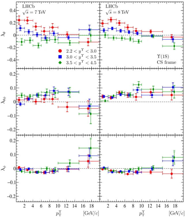 Figure 4: The polarization parameters (top) λ θ , (middle) λ θφ and (bottom) λ φ , measured in the CS frame for the Υ(1S) state in different bins of p Υ T and three rapidity ranges, for data collected at (left) √