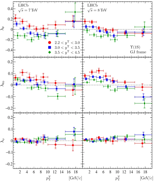 Figure 5: The polarization parameters (top) λ θ , (middle) λ θφ and (bottom) λ φ , measured in the GJ frame for the Υ(1S) state in different bins of p Υ T and three rapidity ranges, for data collected at (left) √