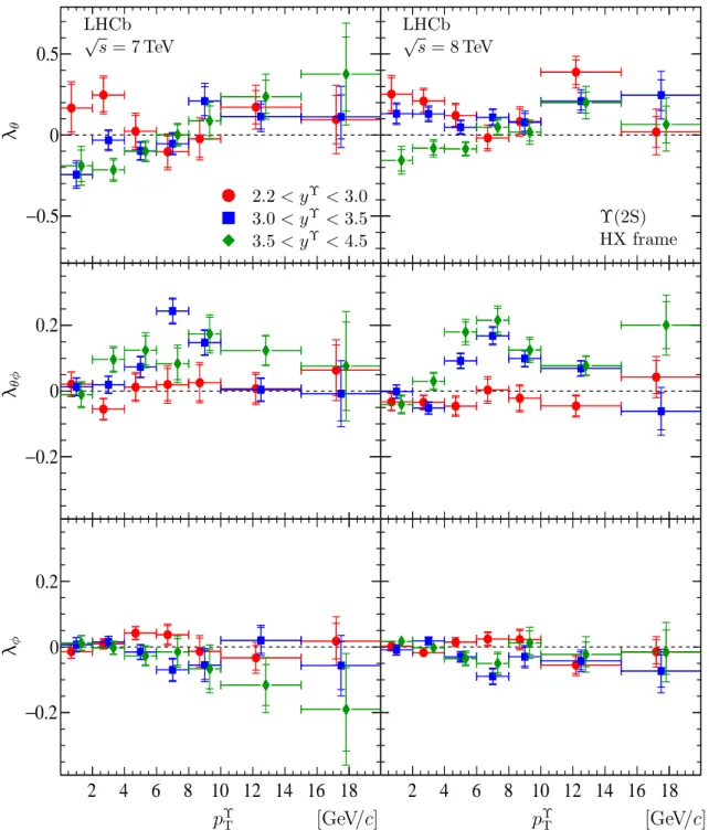 Figure 6: The polarization parameters (top) λ θ , (middle) λ θφ and (bottom) λ φ , measured in the HX frame for the Υ(2S) state in different bins of p Υ T and three rapidity ranges, for data collected at (left) √