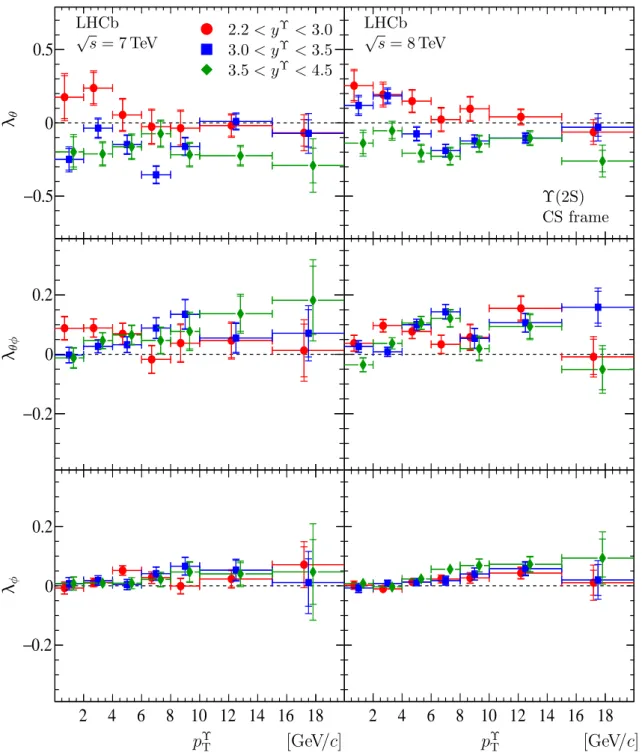 Figure 7: The polarization parameters (top) λ θ , (middle) λ θφ and (bottom) λ φ , measured in the CS frame for the Υ(2S) state in different bins of p Υ T and three rapidity ranges, for data collected at (left) √