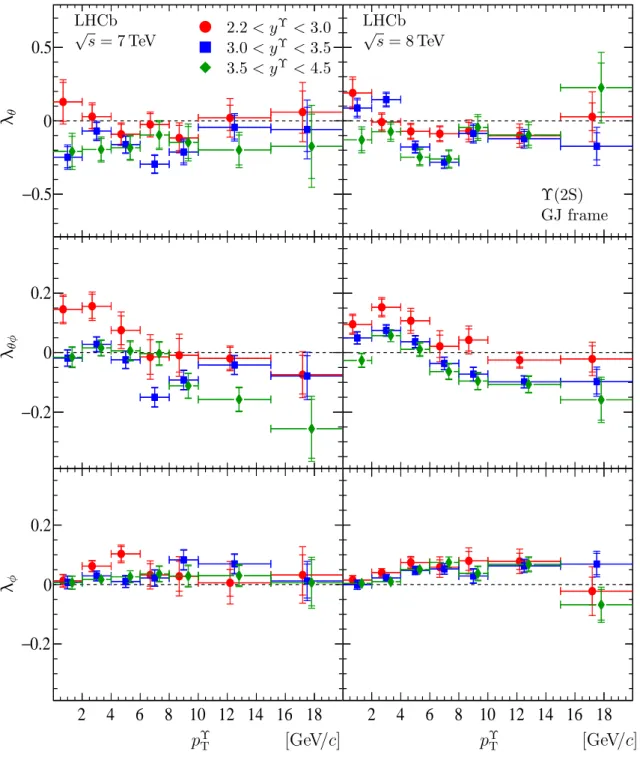 Figure 8: The polarization parameters (top) λ θ , (middle) λ θφ and (bottom) λ φ , measured in the GJ frame for the Υ(2S) state in different bins of p Υ T and three rapidity ranges, for data collected at (left) √