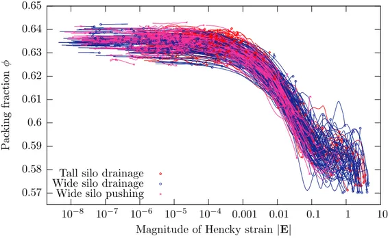 Fig. 8. Lagrangian tracer plot of packing fraction φ versus magnitude of Hencky strain | E | .