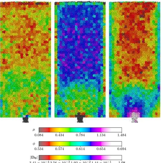 Fig. 2. Three computed material quantities (µ, left; packing fraction φ, center; mag- mag-nitude of deviatoric deformation rate | D 0 | , right) in the tall silo drainage simulation, shown at t = 25τ 