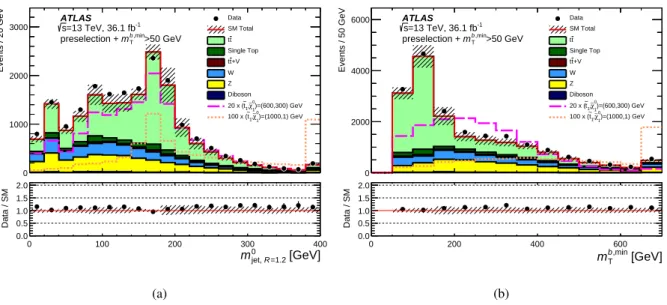 Figure 2: Distributions of the discriminating variables (a) m 0 jet,R = 1.2 and (b) m b,min T after the common preselection and an additional m b,min T &gt; 50 GeV requirement