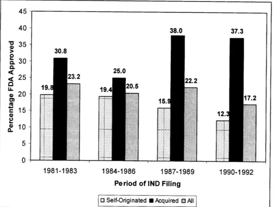 Figure  1.  Clinical Approval Success  Rates  for NCEs  by Origin and  Period  During Which a First IND  Was  Filed