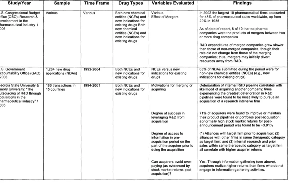 Figure  2. Selected  Recent  Studies on  R&amp;D  Productivity and  Licensing Activity in  the  Pharmaceutical  Industry and Findings.8,9,14-25