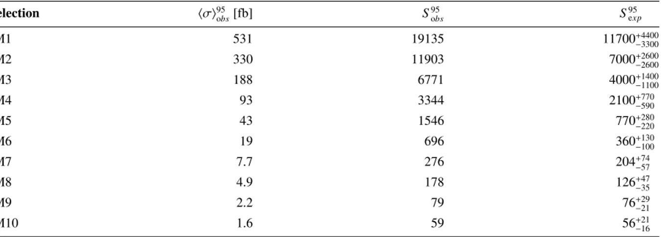 Table 6: Observed and expected 95% CL upper limits on the number of signal events, S 95 obs and S 95 exp , and on the visible cross section, defined as the product of cross section, acceptance and efficiency, hσi 95 obs , for the IM1–IM10 selections.