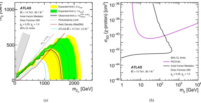 Figure 5: (a) Axial-vector 95% CL exclusion contours in the m Z A –m χ parameter plane