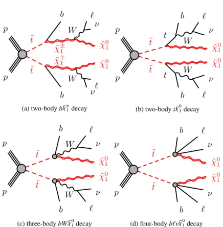 Figure 1: Diagrams representing the four main signals targeted by the analyses: (a) the decay of the top squark via the lightest chargino (˜t → b χ˜ ± 1 ), (b) the two-body decay into an on-shell top quark and the lightest neutralino (˜t → t χ˜ 0 1 ), (c) 