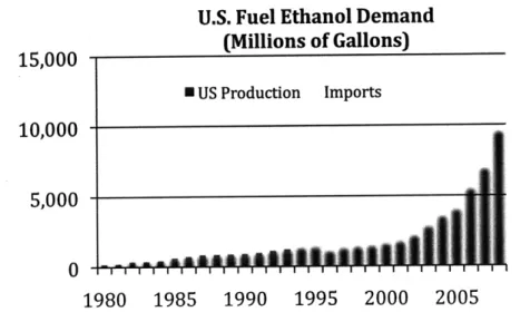 Figure 1: Historic Ethanol Production in the United  States and imports (Renewable  Fuels Association  2008)