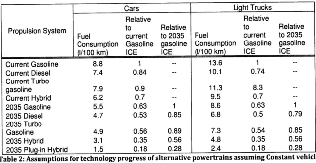 Table  2: Assumptions for technology  progress  of alternative powertrains assuming  Constant vehicle size  and performance  (Bandivadekar, et al