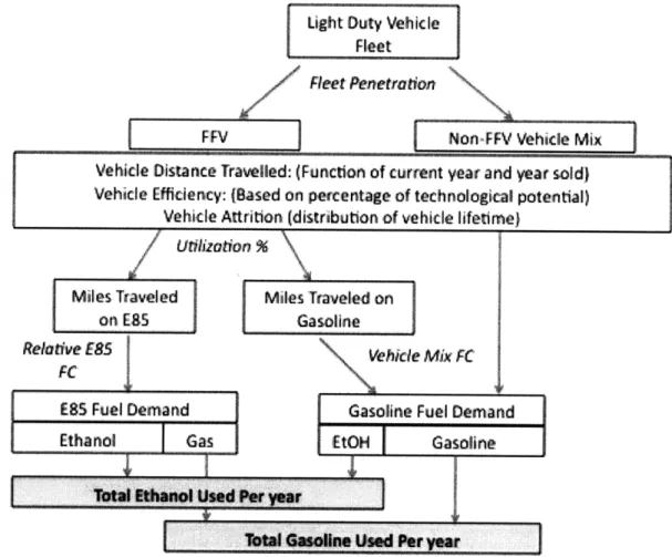 Figure 3: Updated  fleet  model  structure for flex  fuel  vehicles  (FFVs)  showing  the accounting  approach for non-diesel  vehicles