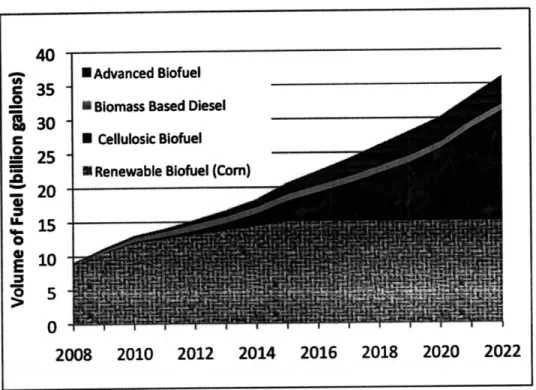 Figure 5: Renewable  Fuel Standard contained within the  2007 Energy Bill  (EISA).  Total biofuels  reach 36 billion  gallons  per year in 2022  with corn ethanol limited at 15 billion  gallons  and 22  billion gallons  of biofuel achieving  at least a  50