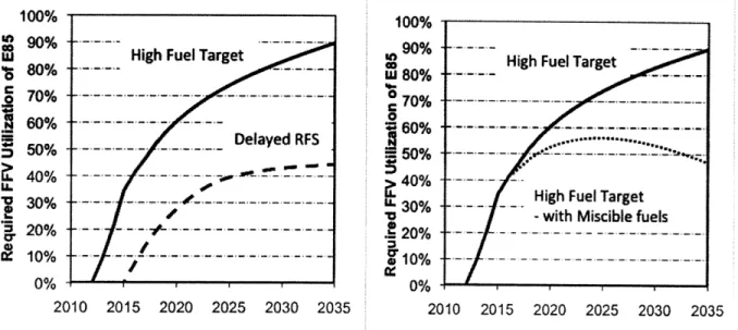 Figure 9: (left) The required  utilization is shown for reference  deployment levels of FFVs reaching 50% of new vehicle sales  in 2035