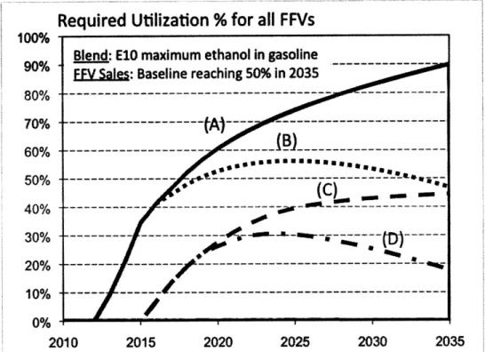 Figure 11:  Combined results for  utilization requirement  of FFVS  to meet all  four fuel  scenario  targets (A) High  fuel target  - 60 Billion gallons of ethanol  required in 2035  (B)  High  fuel target with  the introduction  of miscible  biofuel (C)