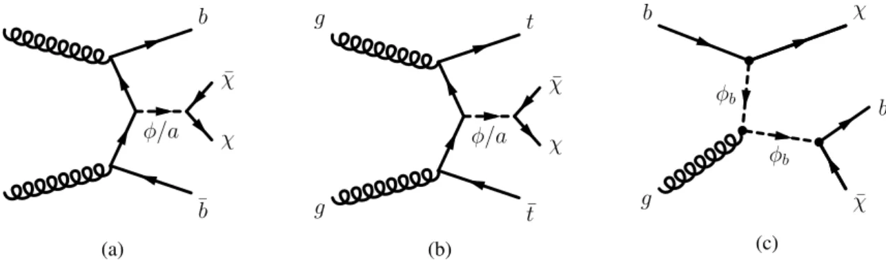 Figure 1: Representative Feynman diagram showing the pair production of Dark Matter particles in association with t t ¯ (or b ¯ b).