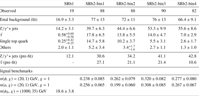 Table 7: Fit results in SRb1 and SRb2 for an integrated luminosity of 36 . 1 fb − 1 . The background normalisation parameters are obtained from the background-only fit in the CRs and are applied to the SRs