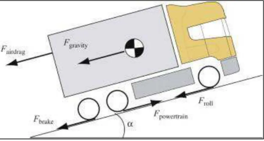 Figure 2: Longitudinal Forces on a Vehicle in Motion [1] 
