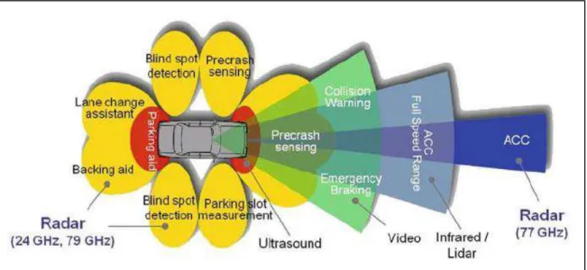 Figure 4: Surrounding Field Monitoring Technologies for Driver Assistance Systems [8] 