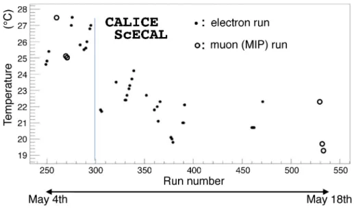 Figure 12: Temperature of the ScECAL prototype during the muon and electron runs collected in 2009