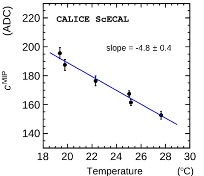 Figure 14: Measured c MIP of a typical channel as a function of the average detec- detec-tor temperature during a data taking run