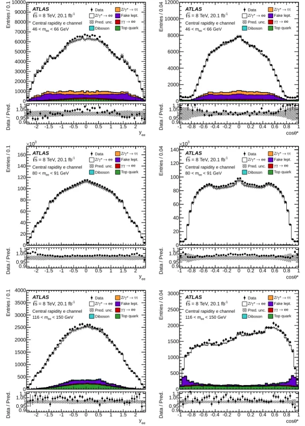 Figure 1: Distributions of dilepton rapidity (left) and cos θ ∗ (right) in the central rapidity electron channel for m ee bins 46–66 GeV (top row), 80–91 GeV (middle), and 116–150 GeV (bottom)
