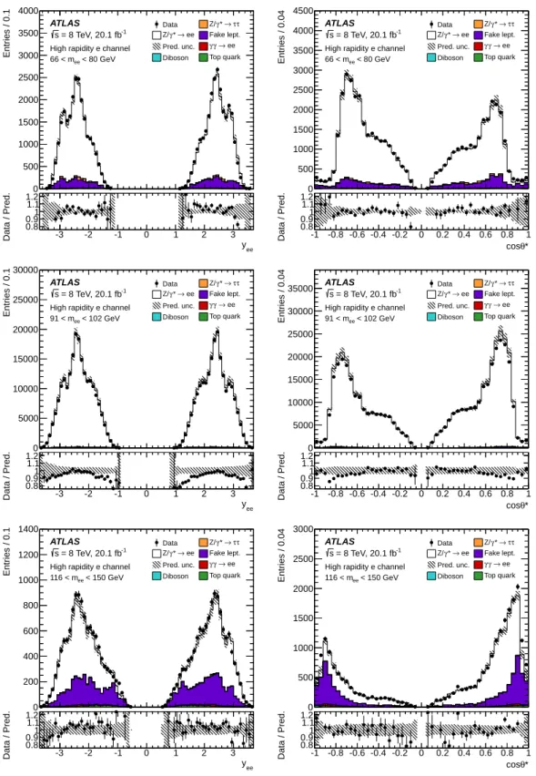Figure 2: Distributions of dilepton rapidity (left) and cos θ ∗ (right) in the high rapidity electron channel for m ee bins 66–80 GeV (top row), 91–102 GeV (middle), and 116–150 GeV (bottom)