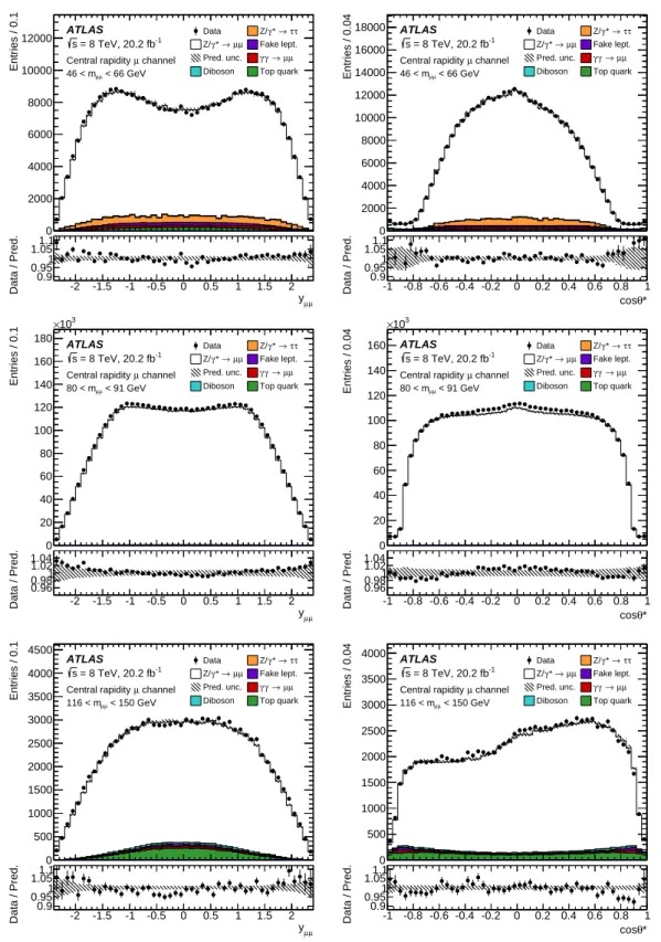 Figure 3: Distributions of dilepton rapidity (left) and cos θ ∗ (right) in the central rapidity muon channel for m µµ bins 46–66 GeV (top row), 80–91 GeV (middle), and 116–150 GeV (bottom)