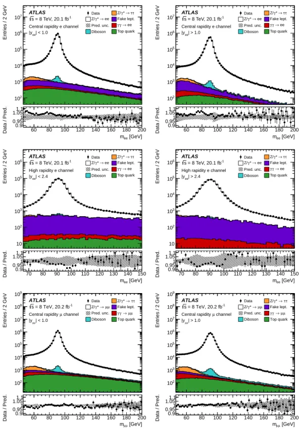 Figure 4: Distributions of invariant mass for all three measurements: the central rapidity electron (top row), the high rapidity electron channel (middle), and the central rapidity muon (bottom) channels
