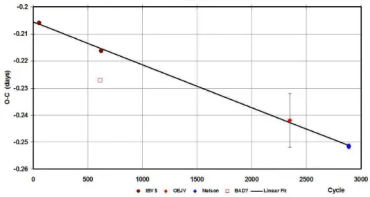 Figure 1. Eclipse timing diagram for V363 And.