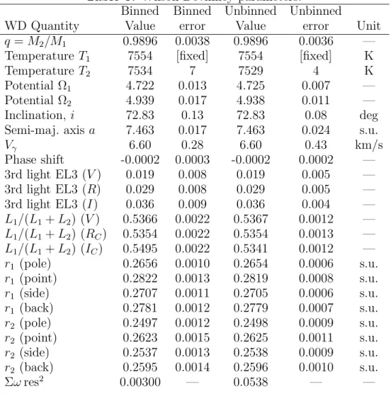 Table 5. Wilson-Devinney parameters.