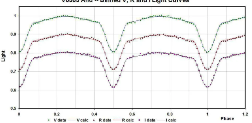 Figure 2. V363 And: V , R C , and I C light curves – binned data and WD fit.